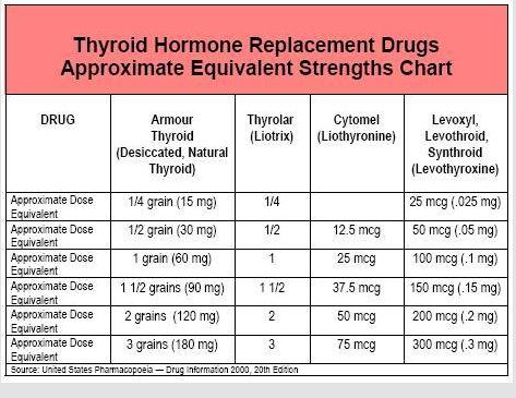 Thyroid Medication Dosage Chart